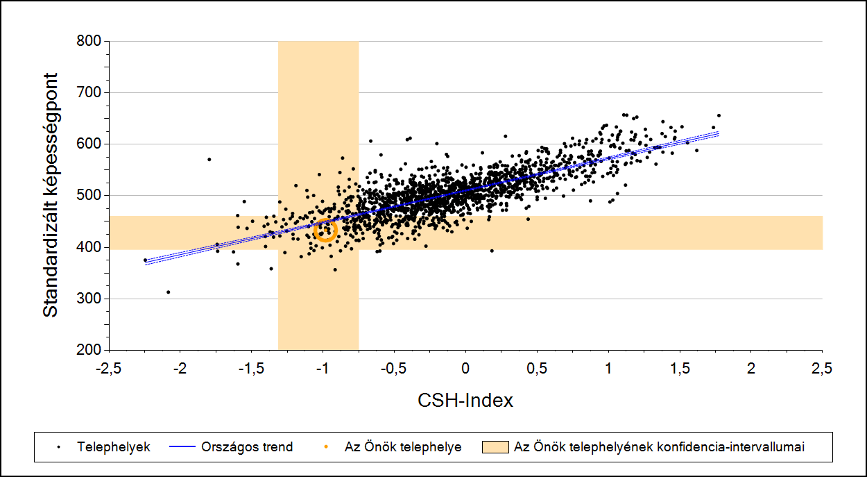 3 Átlageredmény a CSH-index tükrében* A telephelyek tanulóinak a CSH-index alapján várható és tényleges teljesítménye Szövegértés A községi általános iskolai telephelyek tanulóinak a CSH-index
