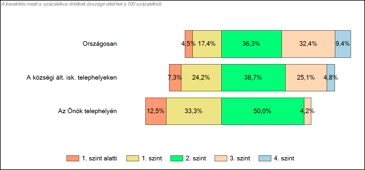 4 Képességeloszlás Az országos eloszlás, valamint a tanulók eredményei a községi általános iskolai telephelyeken és