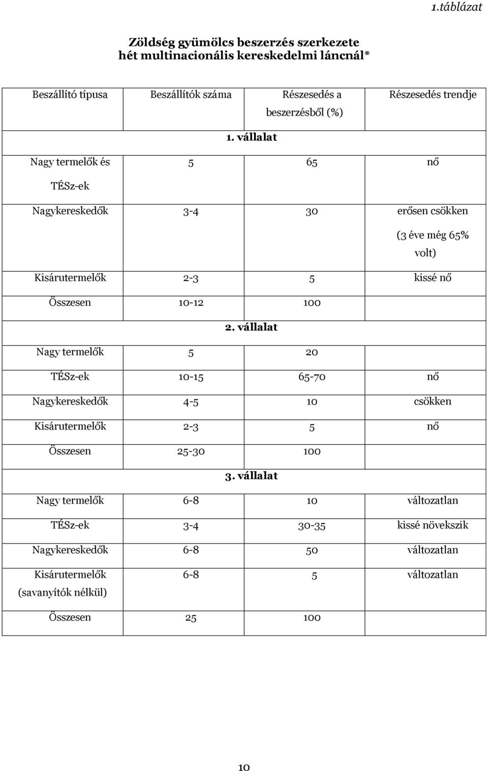 vállalat Nagy termelők és 5 65 nő TÉSz-ek Nagykereskedők 3-4 30 erősen csökken (3 éve még 65% volt) Kisárutermelők 2-3 5 kissé nő Összesen 10-12 100 2.