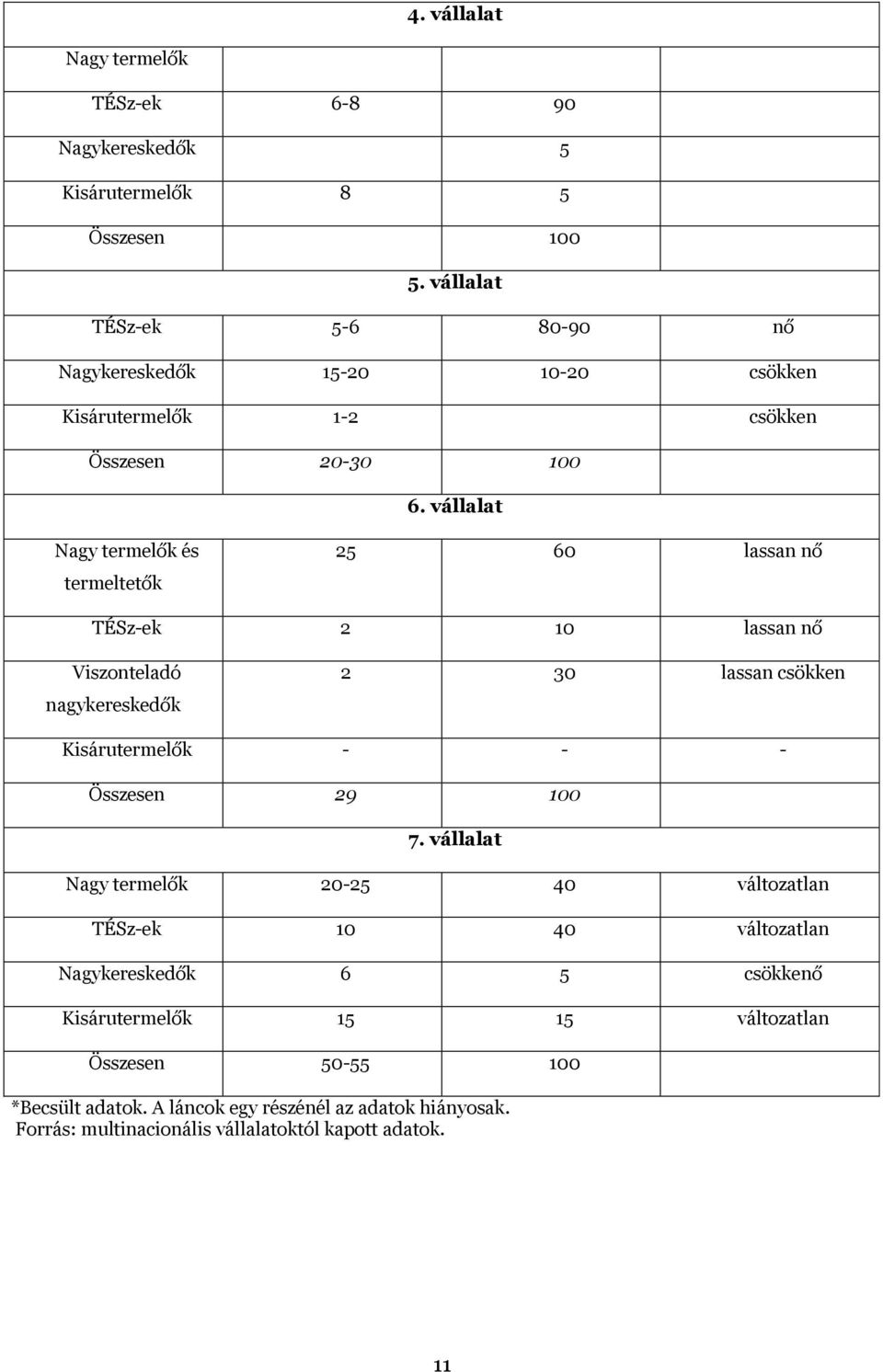 vállalat Nagy termelők és termeltetők 25 60 lassan nő TÉSz-ek 2 10 lassan nő Viszonteladó nagykereskedők 2 30 lassan csökken Kisárutermelők - - - Összesen 29