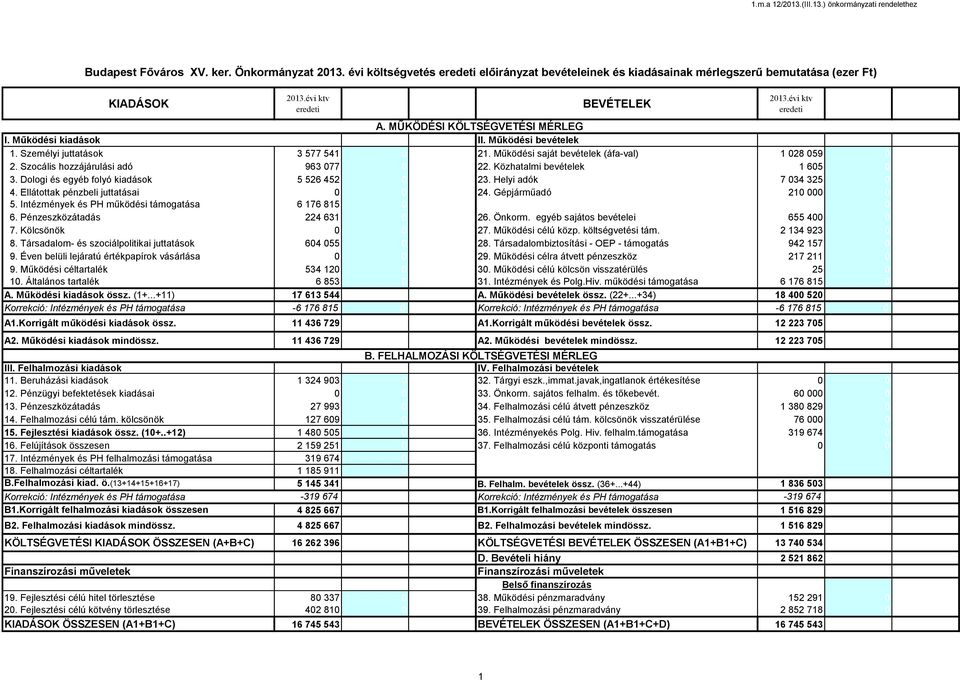 Személyi juttatások 3 577 541 0 3 577 541 21. Működési saját bevételek (áfa-val) 1 028 059 0 1 028 059 2. Szocális hozzájárulási adó 963 077 0 963 077 22. Közhatalmi bevételek 1 605 0 1 605 3.