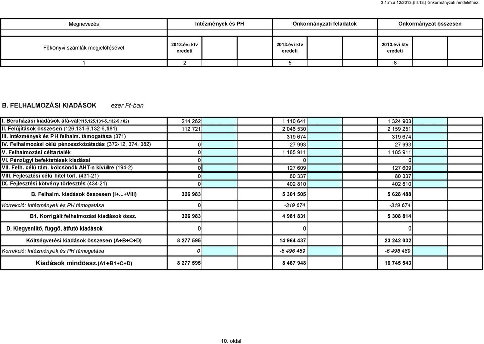 Felújítások összesen (126,131-6,132-6,181) 112 721 0 112 721 2 046 53 2 046 530 2 159 251 0 2 159 251 III. Intézmények és PH felhalm. támogatása (371) 0 319 674 0 319 674 319 674 0 319 674 IV.