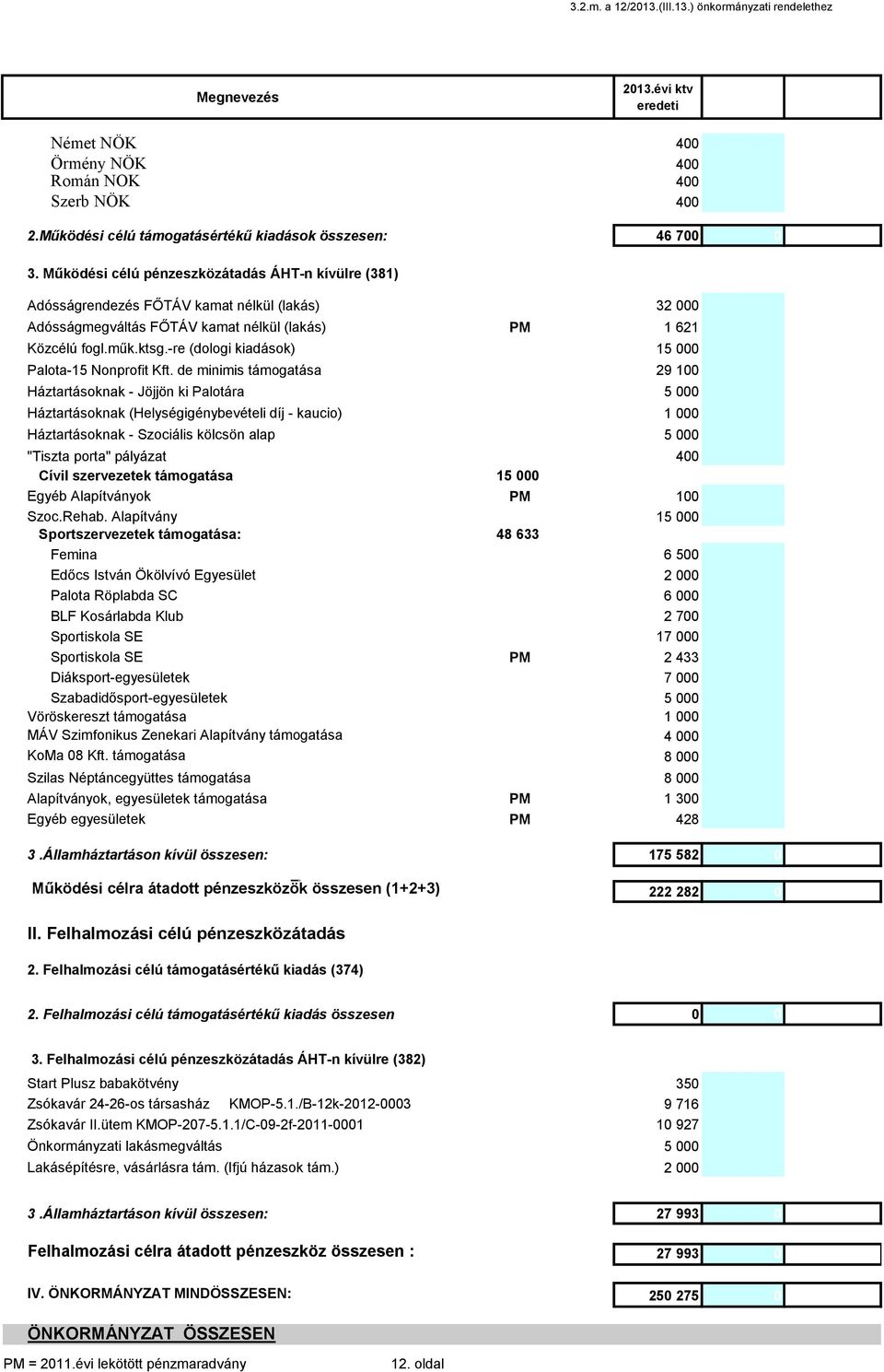 Működési célú pénzeszközátadás ÁHT-n kívülre (381) Adósságrendezés FŐTÁV kamat nélkül (lakás) 32 000 32 000 Adósságmegváltás FŐTÁV kamat nélkül (lakás) PM 1 621 1 621 Közcélú fogl.műk.ktsg.