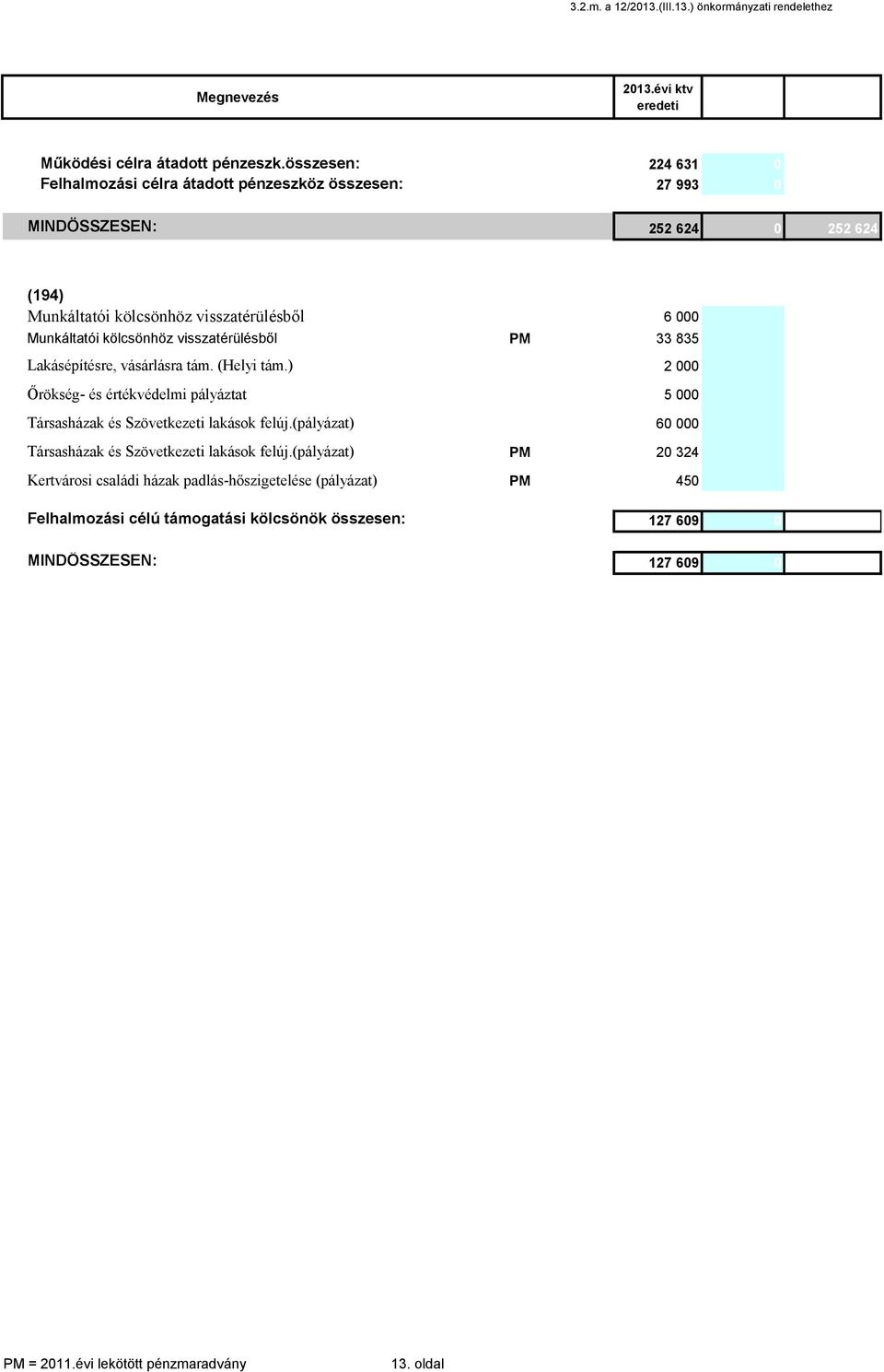 ÁHT-n kívül (194) Munkáltatói kölcsönhöz visszatérülésből 6 000 6 000 Munkáltatói kölcsönhöz visszatérülésből PM 33 835 33 835 Lakásépítésre, vásárlásra tám. (Helyi tám.