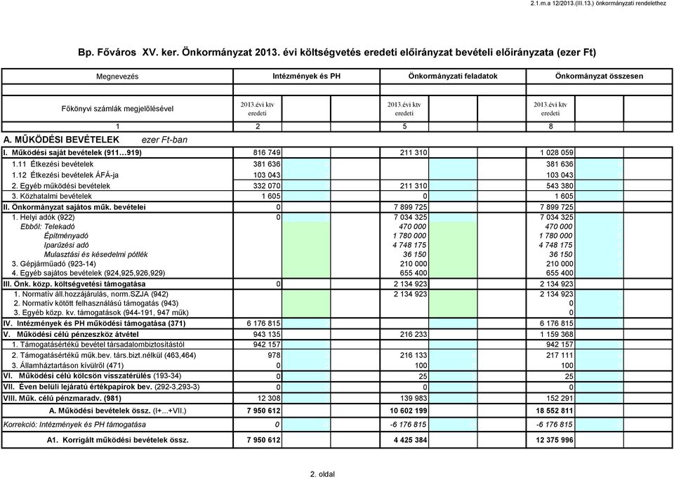 MŰKÖDÉSI BEVÉTELEK ezer Ft-ban 1 2 3 4 5 6 7 8 9 10 I. Működési saját bevételek (911 919) 816 749 0 816 749 211 31 211 310 1 028 059 0 1 028 059 1.