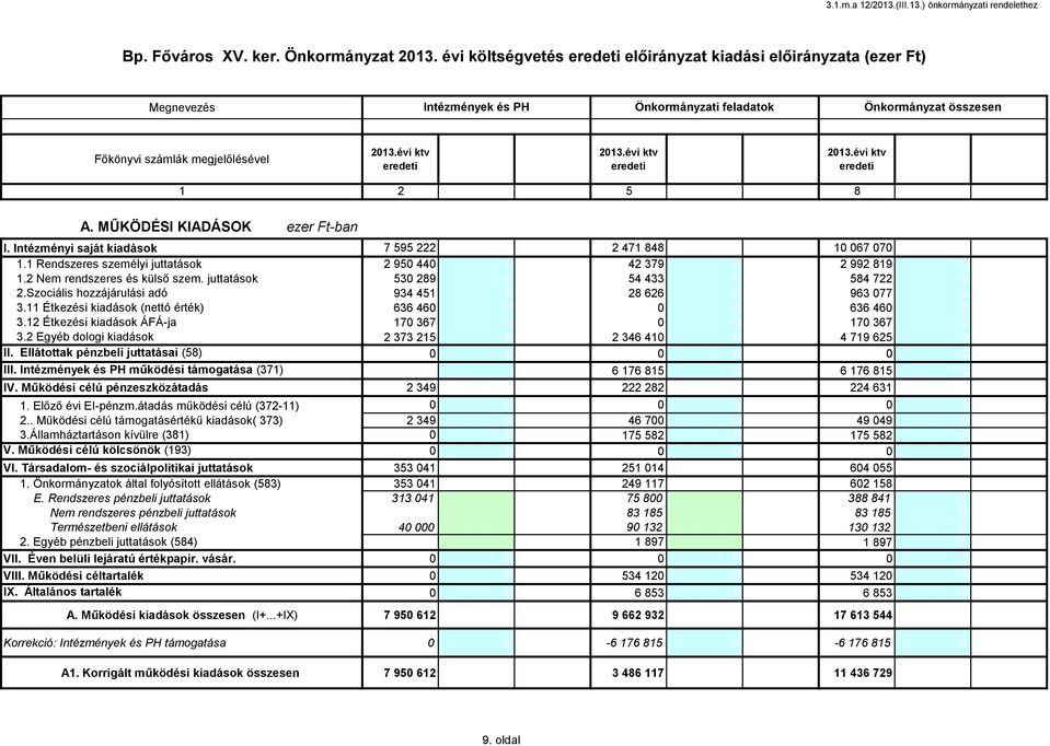 MŰKÖDÉSI KIADÁSOK ezer Ft-ban I. Intézményi saját kiadások 7 595 222 0 7 595 222 2 471 848 0 2 471 848 167 07 167 070 2 950 44 2 950 440 42 379 0 42 379 2 992 819 0 2 992 819 1.