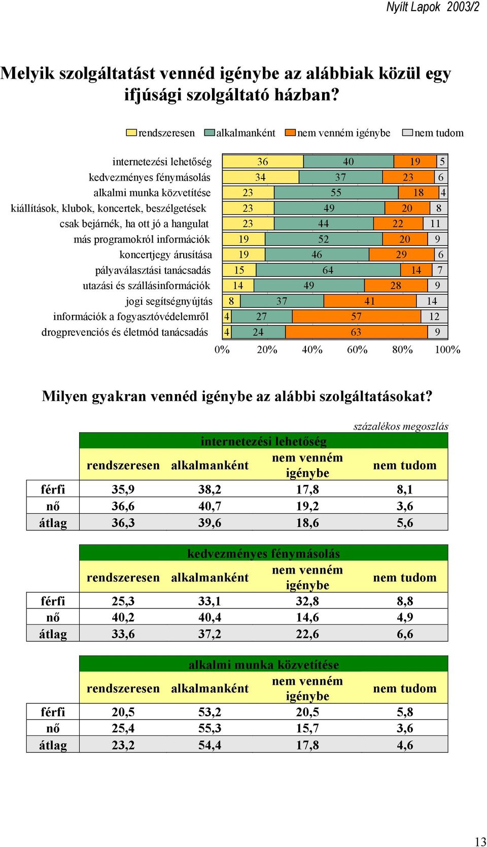 árusítása pályaválasztási tanácsadás utazási és szállásinformációk jogi segítségnyújtás információk a fogyasztóvédelemről drogprevenciós és életmód tanácsadás 36 34 23 23 23 19 19 15 14 8 4 4 27 24