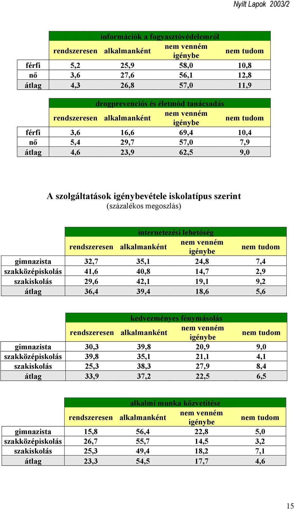 14,7 2,9 szakiskolás 29,6 42,1 19,1 9,2 átlag 36,4 39,4 18,6 5,6 kedvezményes fénymásolás gimnazista 30,3 39,8 20,9 9,0 szakközépiskolás 39,8 35,1 21,1 4,1 szakiskolás 25,3 38,3