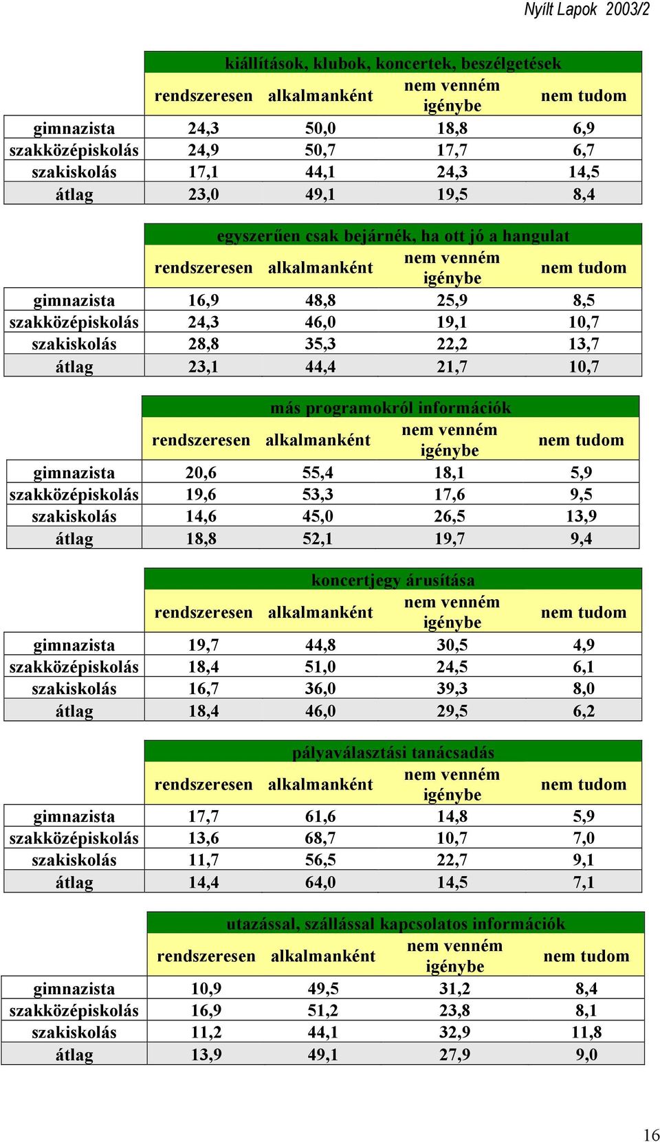 5,9 szakközépiskolás 19,6 53,3 17,6 9,5 szakiskolás 14,6 45,0 26,5 13,9 átlag 18,8 52,1 19,7 9,4 koncertjegy árusítása gimnazista 19,7 44,8 30,5 4,9 szakközépiskolás 18,4 51,0 24,5 6,1 szakiskolás