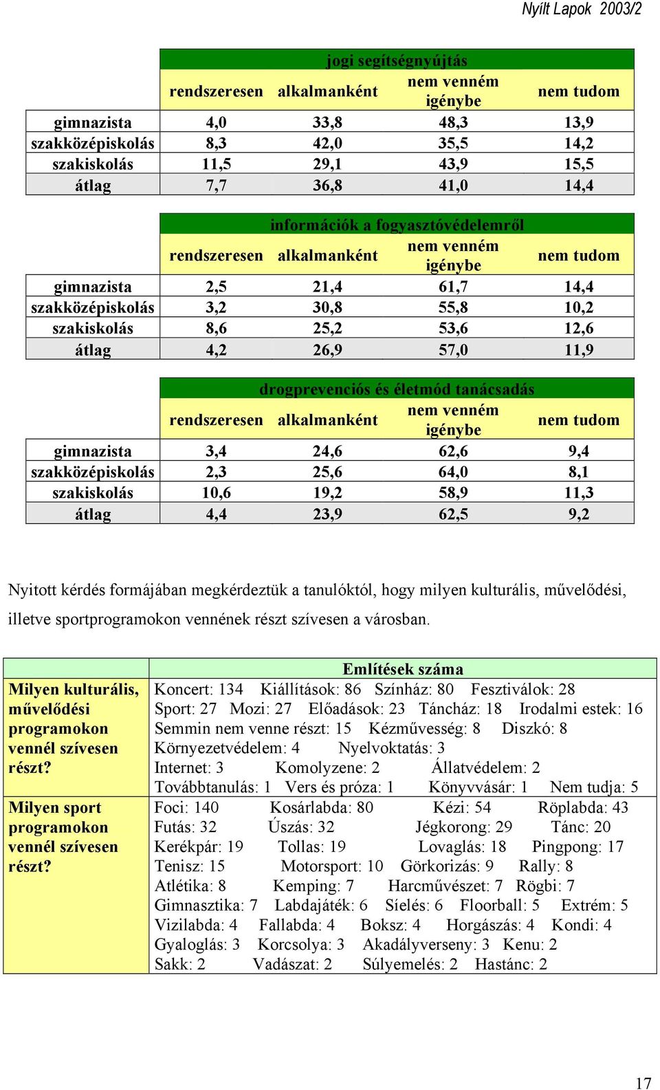 8,1 szakiskolás 10,6 19,2 58,9 11,3 átlag 4,4 23,9 62,5 9,2 Nyitott kérdés formájában megkérdeztük a tanulóktól, hogy milyen kulturális, művelődési, illetve sportprogramokon vennének részt szívesen a