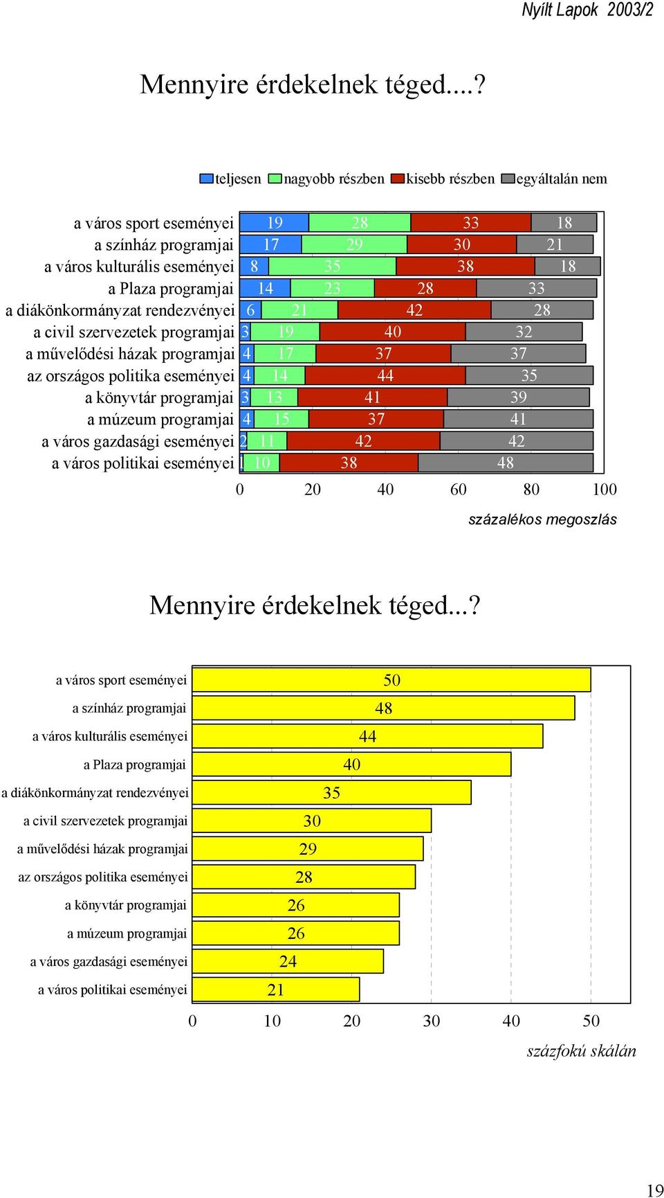 országos politika eseményei a könyvtár programjai teljesen nagyobb részben kisebb részben egyáltalán nem 19 17 8 14 28 29 35 23 28 6 21 42 a múzeum programjai 3 4 4 3 4 19 17 14 13 15 40 37 44 41 37