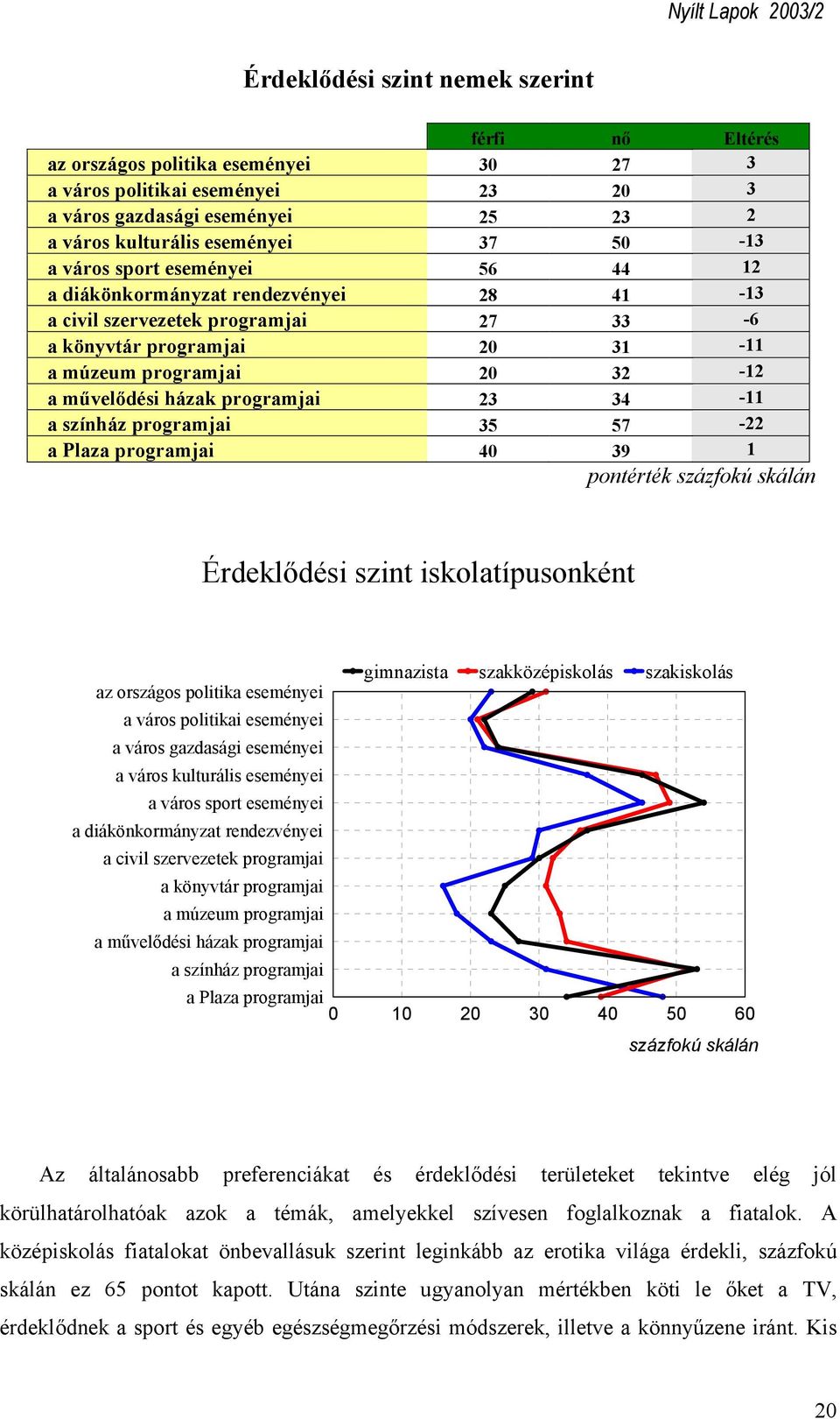 programjai 23 34-11 a színház programjai 35 57-22 a Plaza programjai 40 39 1 pontérték százfokú skálán Érdeklődési szint iskolatípusonként az országos politika eseményei a város politikai eseményei a