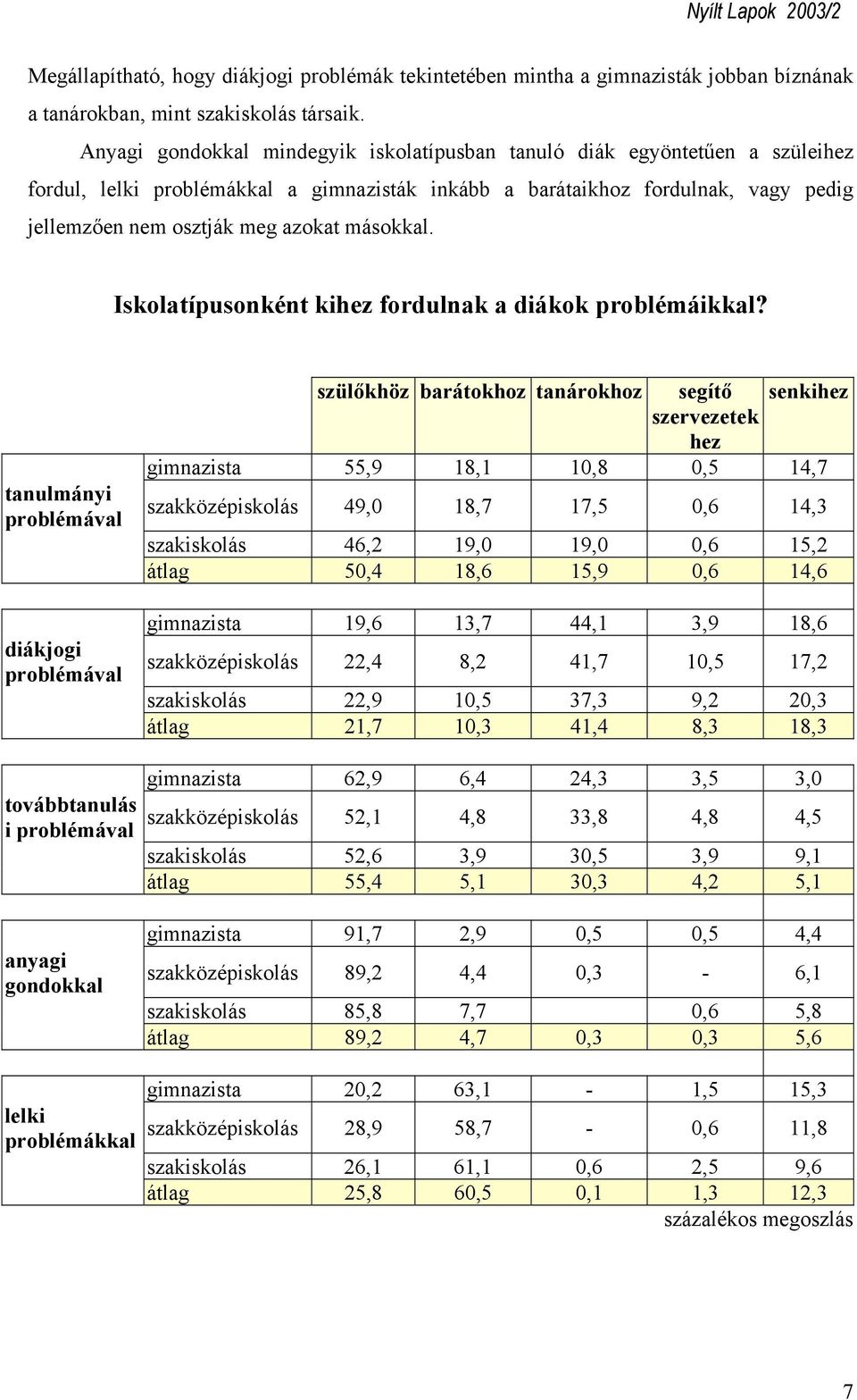 másokkal. Iskolatípusonként kihez fordulnak a diákok problémáikkal?