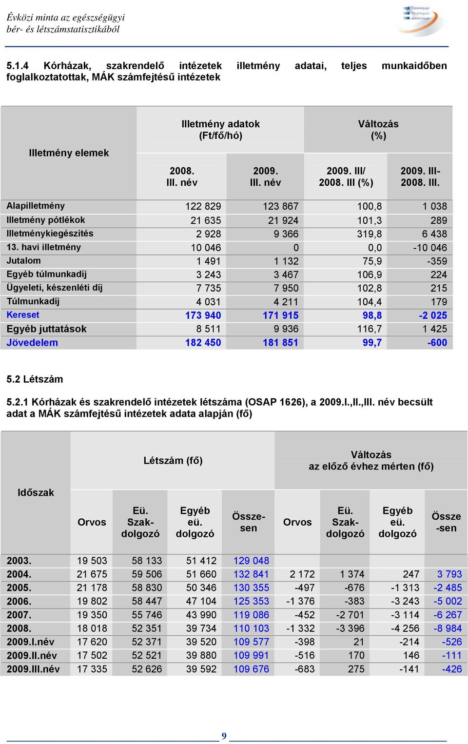 III (%) Változás (%) 2009. III- 2008. III. 122 829 123 867 100,8 1 038 21 635 21 924 101,3 289 kiegészítés 2 928 9 366 319,8 6 438 13.