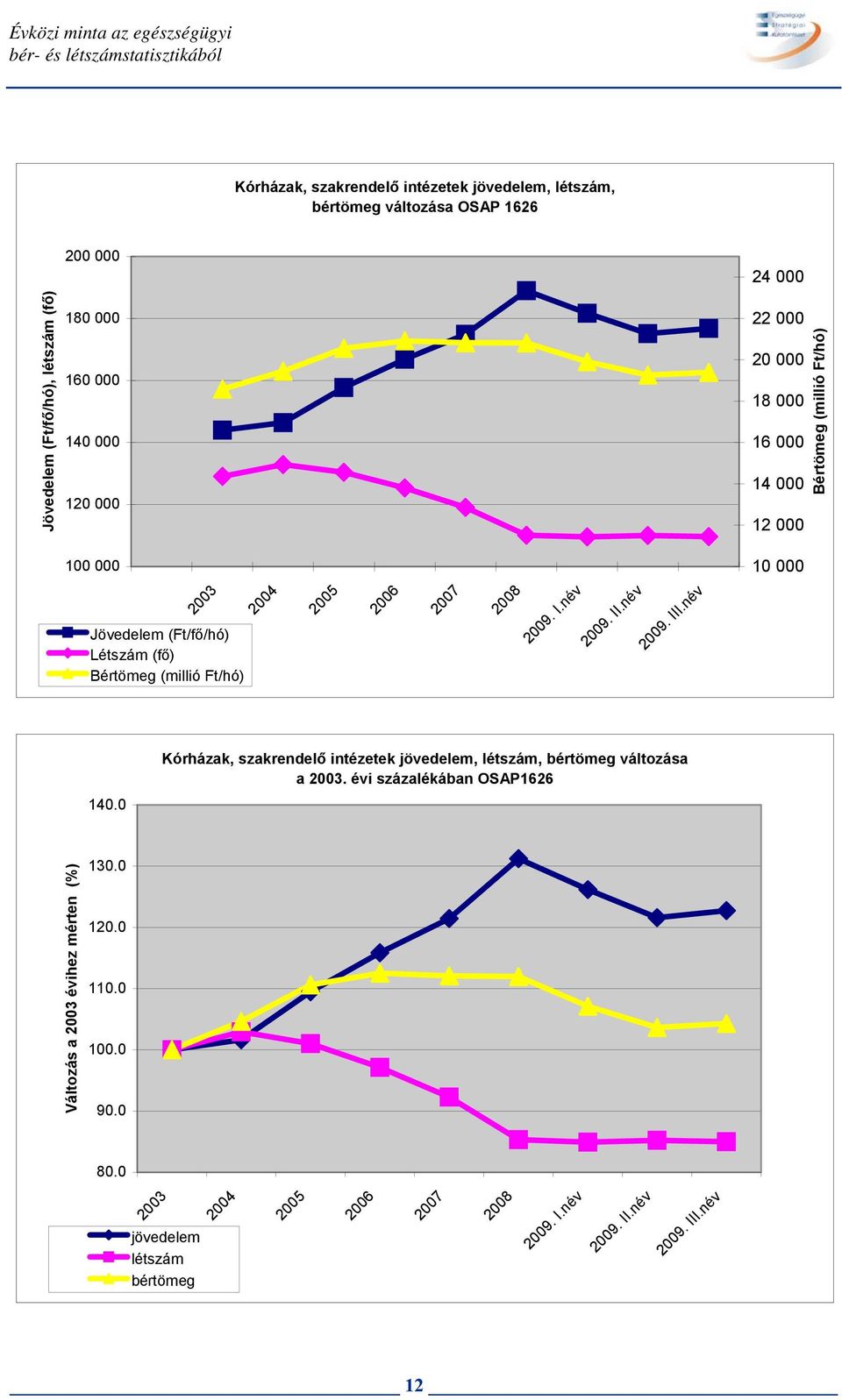 Ft/hó) 2004 2005 2006 2007 2008 2009. I.név 2009. II.név 2009. III.név Kórházak, szakrendelő intézetek jövedelem, létszám, bértömeg változása a 2003.