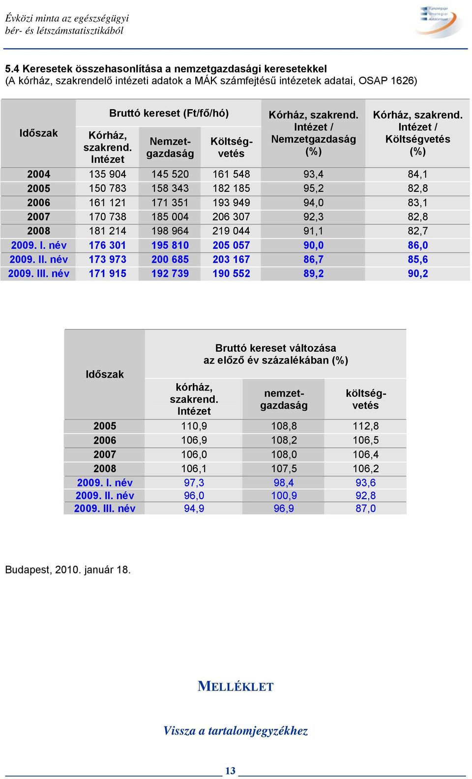 Intézet Bruttó kereset (Ft/fő/hó) Nemzetgazdaság Költségvetés Kórház, szakrend. Intézet / Nemzetgazdaság (%) Kórház, szakrend.