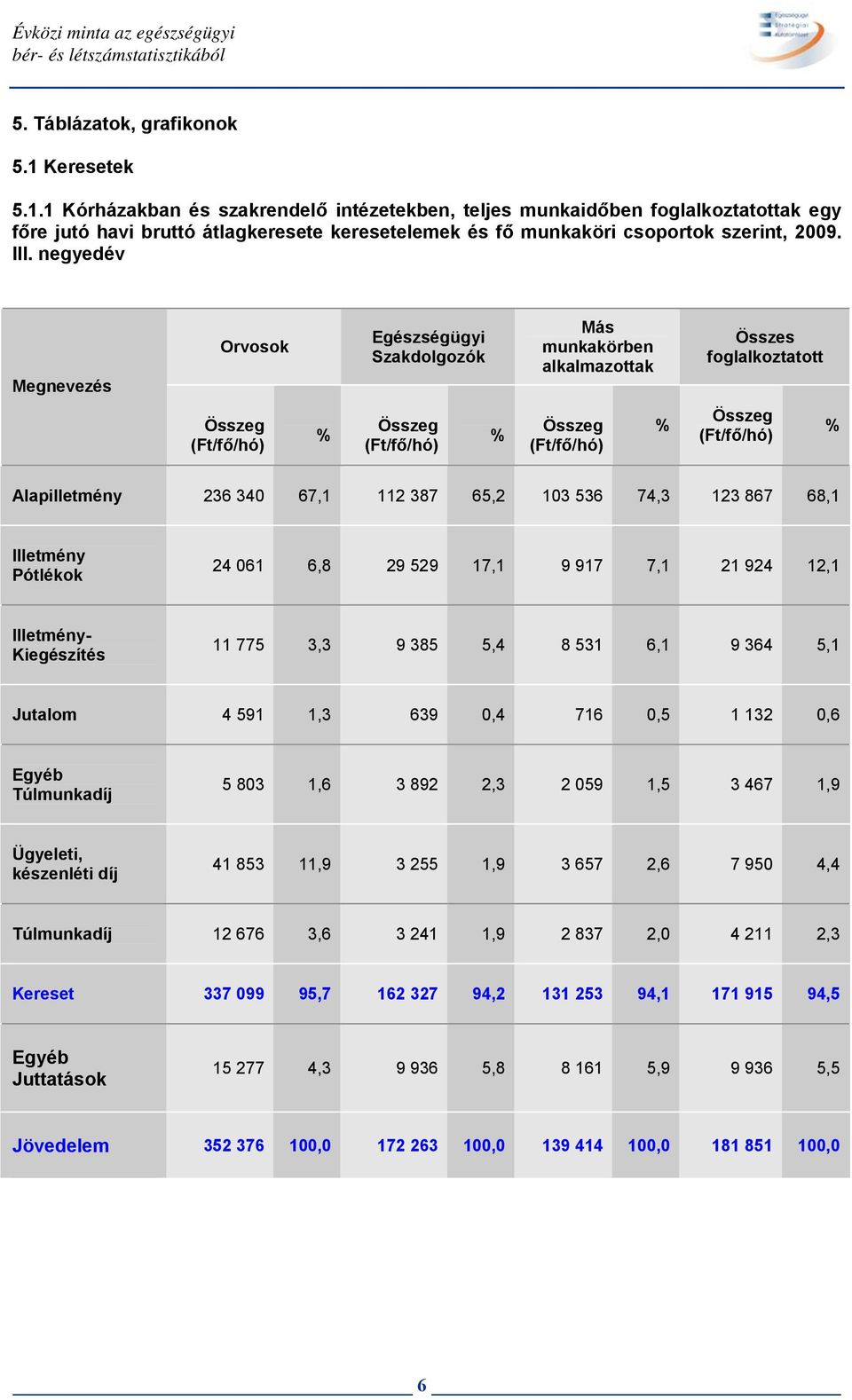 negyedév Megnevezés Orvosok Egészségügyi Szakdolgozók Más munkakörben alkalmazottak Összes foglalkoztatott Összeg (Ft/fő/hó) % Összeg (Ft/fő/hó) % Összeg (Ft/fő/hó) % Összeg (Ft/fő/hó) % 236 340 67,1