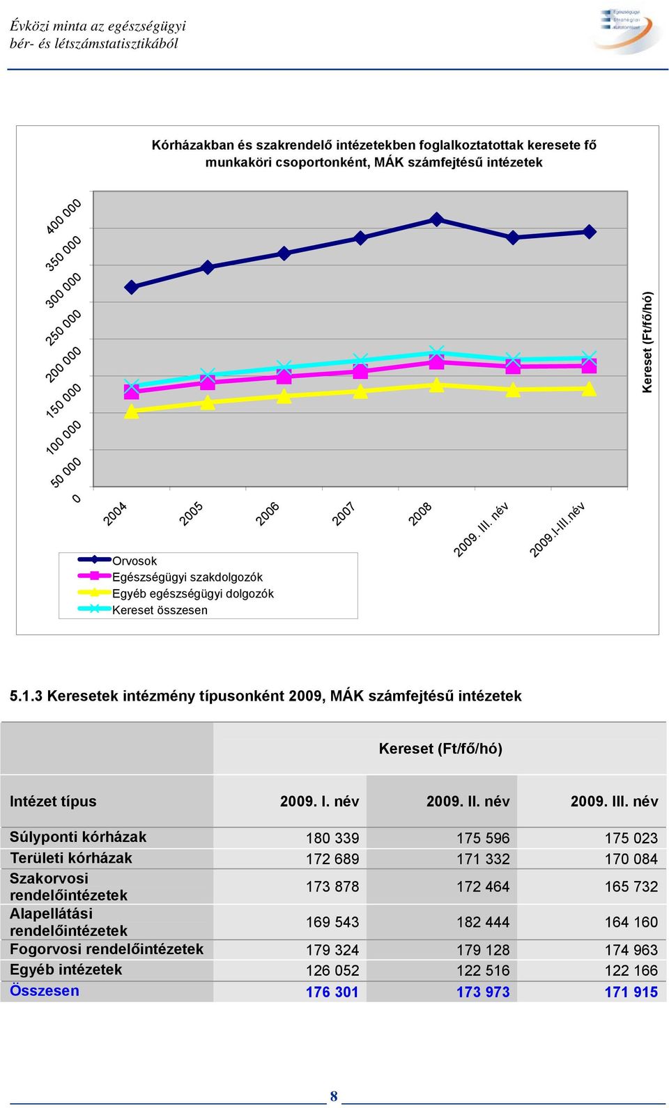 I. név 2009. II. név 2009. III.