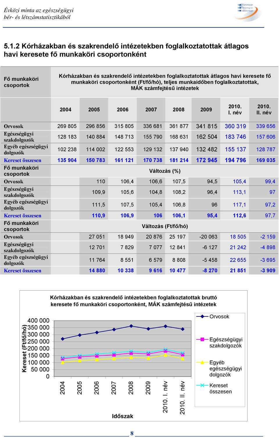 havi keresete fő munkaköri csoportonként (Ft/fő/hó), teljes munkaidőben foglalkoztatottak, MÁK számfejtésű intézetek 2004 2005 2006 2007 2008 2009 2010. I. név 2010. II.