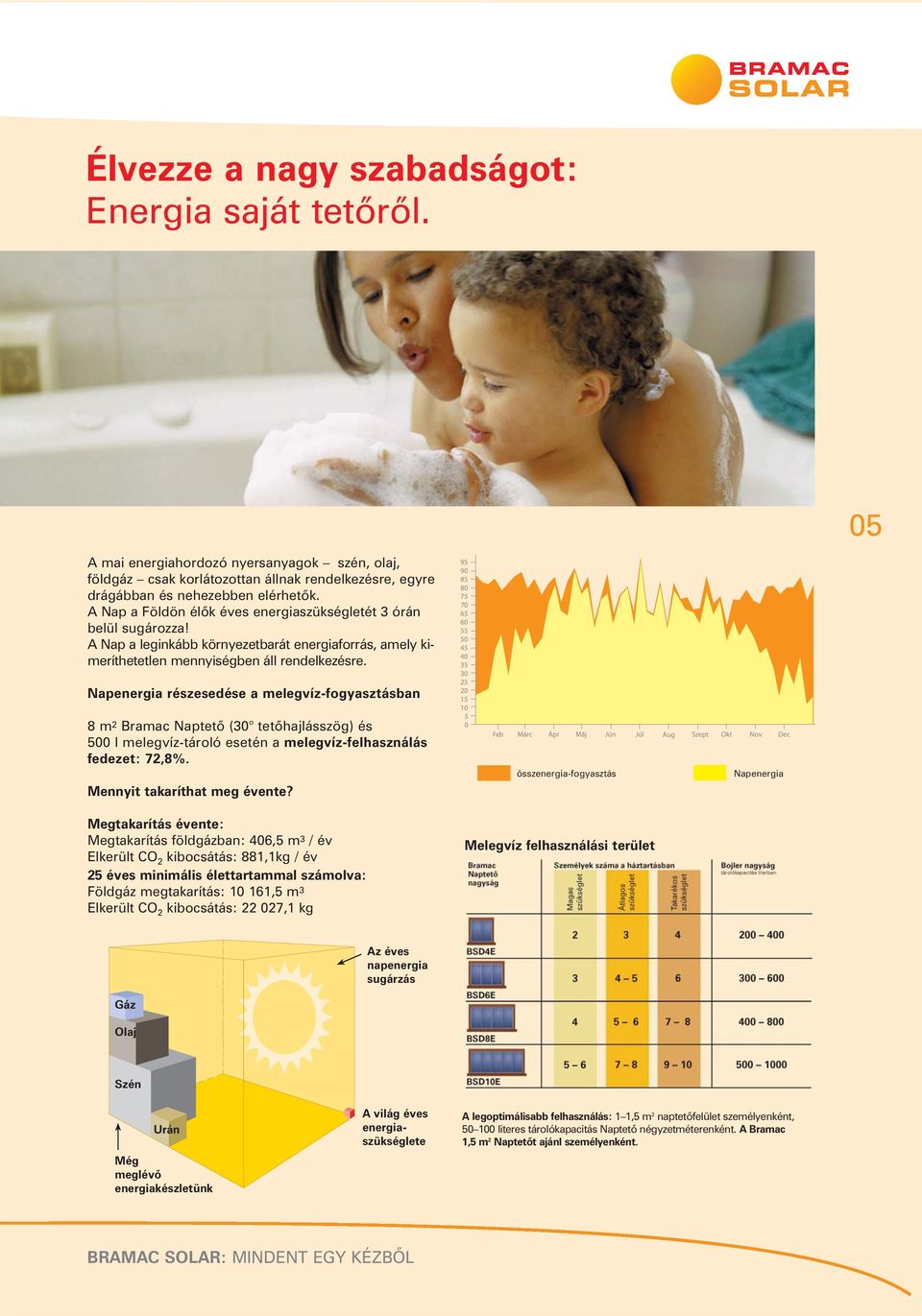 Napenergia részesedése a melegvíz-fogyasztásban 8 m 2 Bramac Naptetõ (30 tetõhajlásszög) és 500 l melegvíz-tároló esetén a melegvíz-felhasználás fedezet: 72,8%. Mennyit takaríthat meg évente?