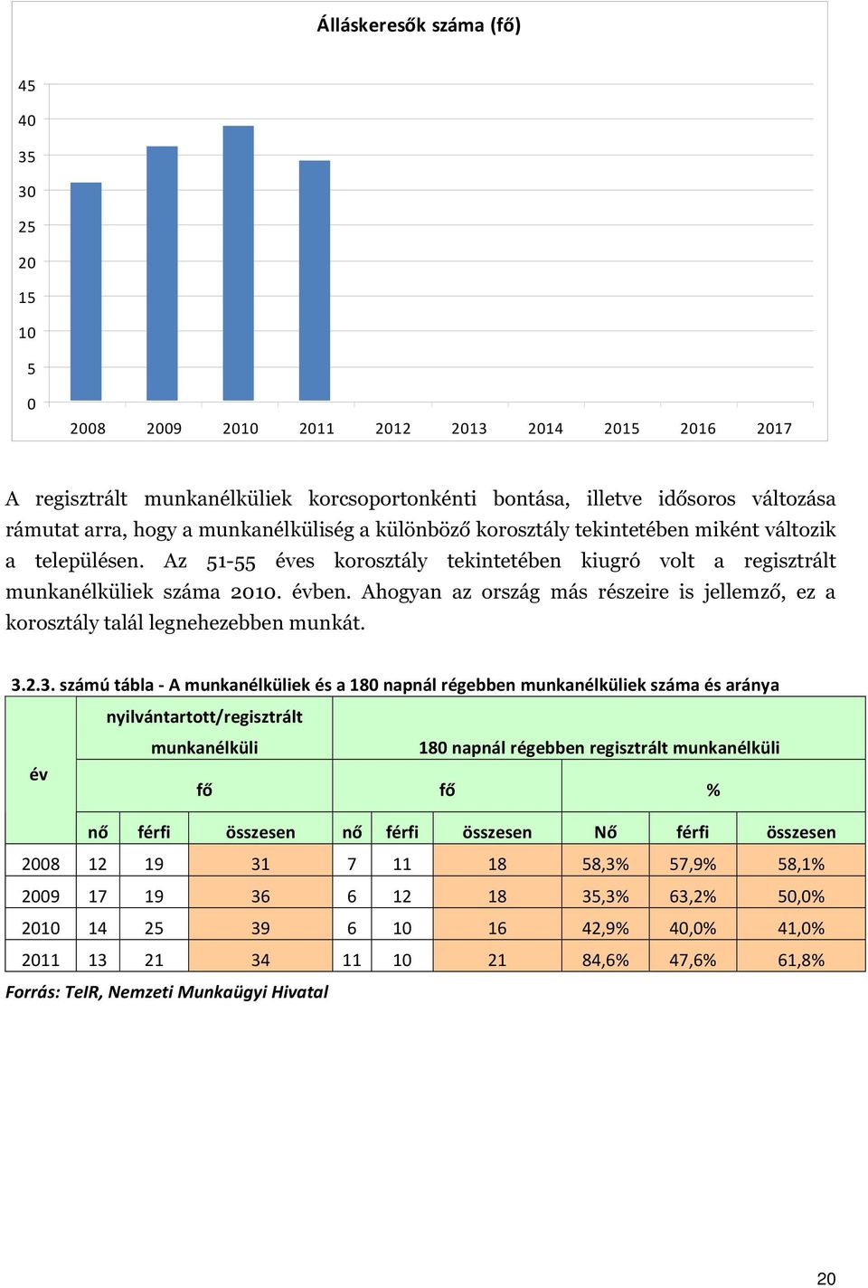 Ahogyan az ország más részeire is jellemző, ez a korosztály talál legnehezebben munkát. 3.