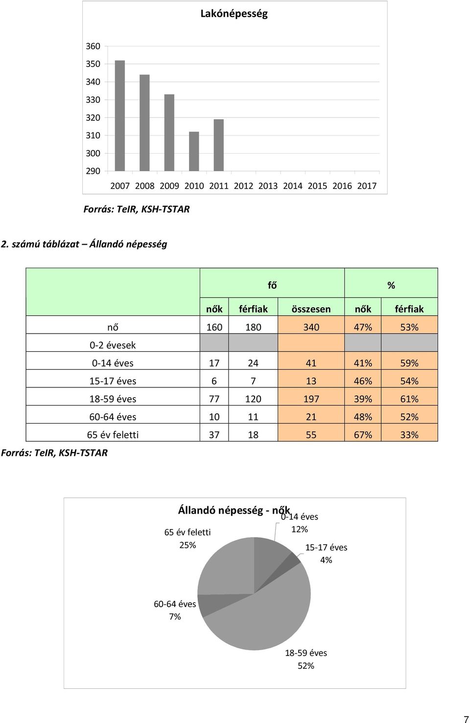 41 41% 59% 15-17 éves 6 7 13 46% 54% 18-59 éves 77 120 197 39% 61% 60-64 éves 10 11 21 48% 52% 65 év feletti 37 18 55 67%