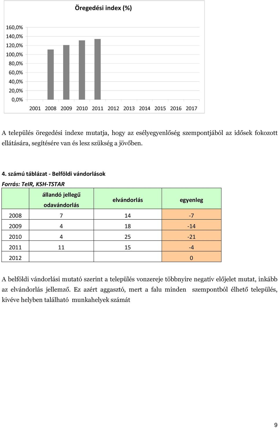 számú táblázat - Belföldi vándorlások Forrás: TeIR, KSH-TSTAR állandó jellegű odavándorlás elvándorlás egyenleg 2008 7 14-7 2009 4 18-14 2010 4 25-21 2011 11 15-4 2012 0 A