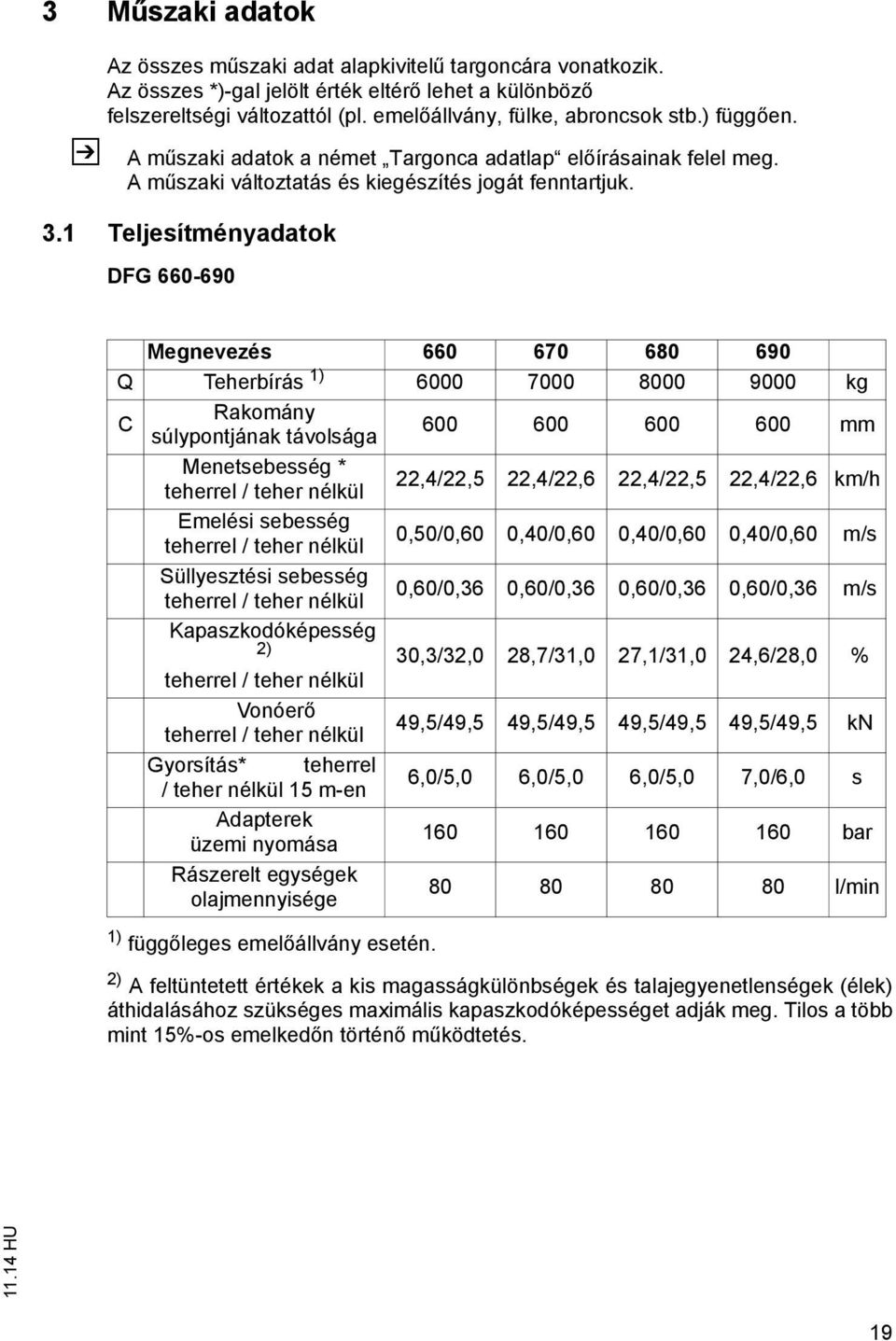 1 Teljesíményadaok DFG 660-690 Megnevezés 660 670 680 690 Q Teherbírás 1) 6000 7000 8000 9000 kg C Rakomány súlyponjának ávolsága 600 600 600 600 mm Menesebesség * eherrel / eher nélkül 22,4/22,5