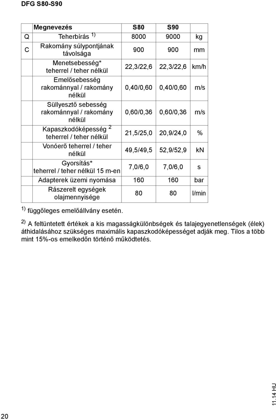 eher nélkül 49,5/49,5 52,9/52,9 kn Gyorsíás* eherrel / eher nélkül 15 m-en 7,0/6,0 7,0/6,0 s Adaperek üzemi nyomása 160 160 bar Rászerel egységek olajmennyisége 80 80 l/min 1) függ leges emel