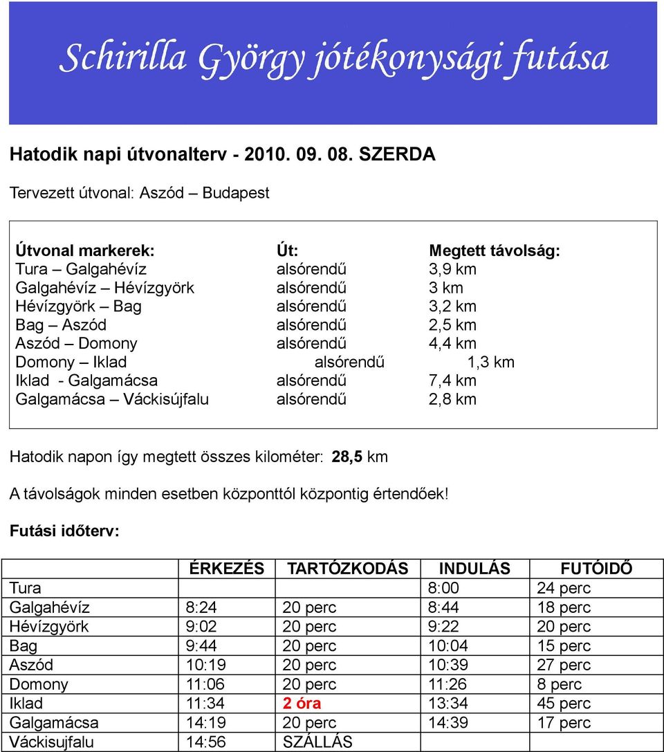 alsórendű 2,5 km Aszód Domony alsórendű 4,4 km Domony Iklad alsórendű 1,3 km Iklad - Galgamácsa alsórendű 7,4 km Galgamácsa Váckisújfalu alsórendű 2,8 km Hatodik napon így megtett összes kilométer: