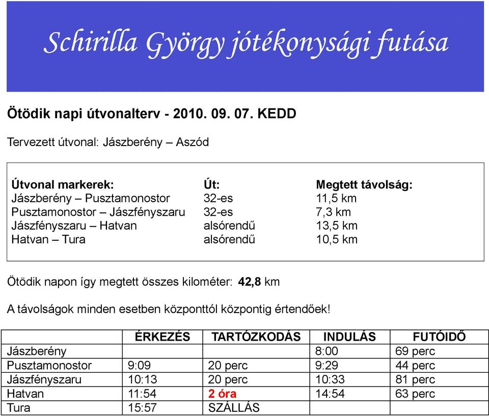 Jászfényszaru 32-es 7,3 km Jászfényszaru Hatvan alsórendű 13,5 km Hatvan Tura alsórendű 10,5 km Ötödik napon így megtett összes kilométer: 42,8