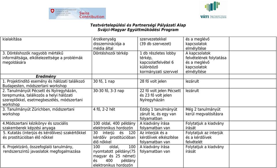 Módszertani kézikönyv és szociális szakemberek képzési anyaga 5. Kutatás (interjús és kérdőíves) szakértőkkel és prostitúcióban élő nőkkel 6.