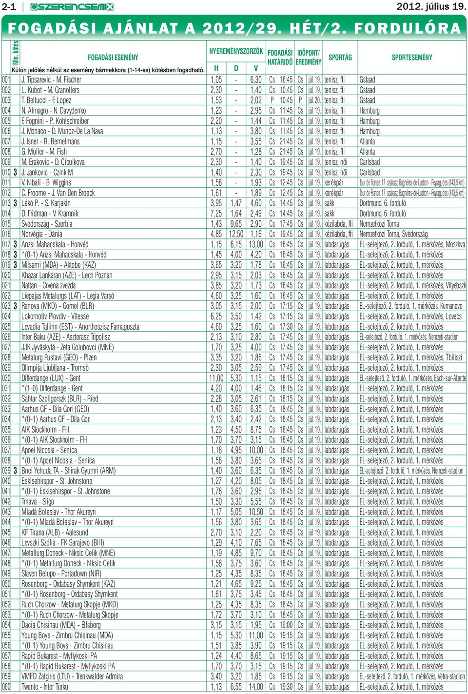 Fischer 1,05-6,30 Cs 16:45 Cs júl. 19. tenisz, ffi Gstaad 002 L. Kubot - M. Granollers 2,30-1,40 Cs 10:45 Cs júl. 19. tenisz, ffi Gstaad 003 T. Bellucci - F. Lopez 1,53-2,02 P 10:45 P júl. 20.