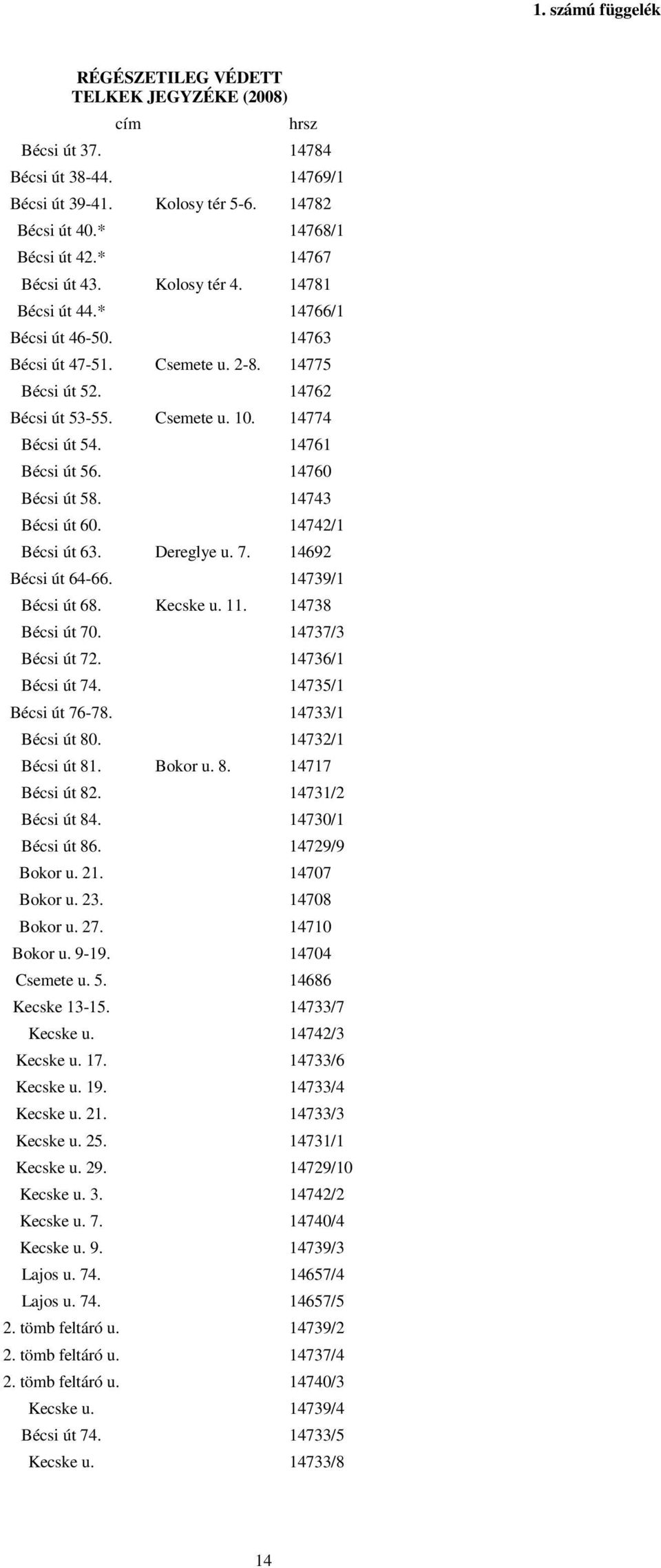 14761 Bécsi út 56. 14760 Bécsi út 58. 14743 Bécsi út 60. 14742/1 Bécsi út 63. Dereglye u. 7. 14692 Bécsi út 64-66. 14739/1 Bécsi út 68. Kecske u. 11. 14738 Bécsi út 70. 14737/3 Bécsi út 72.