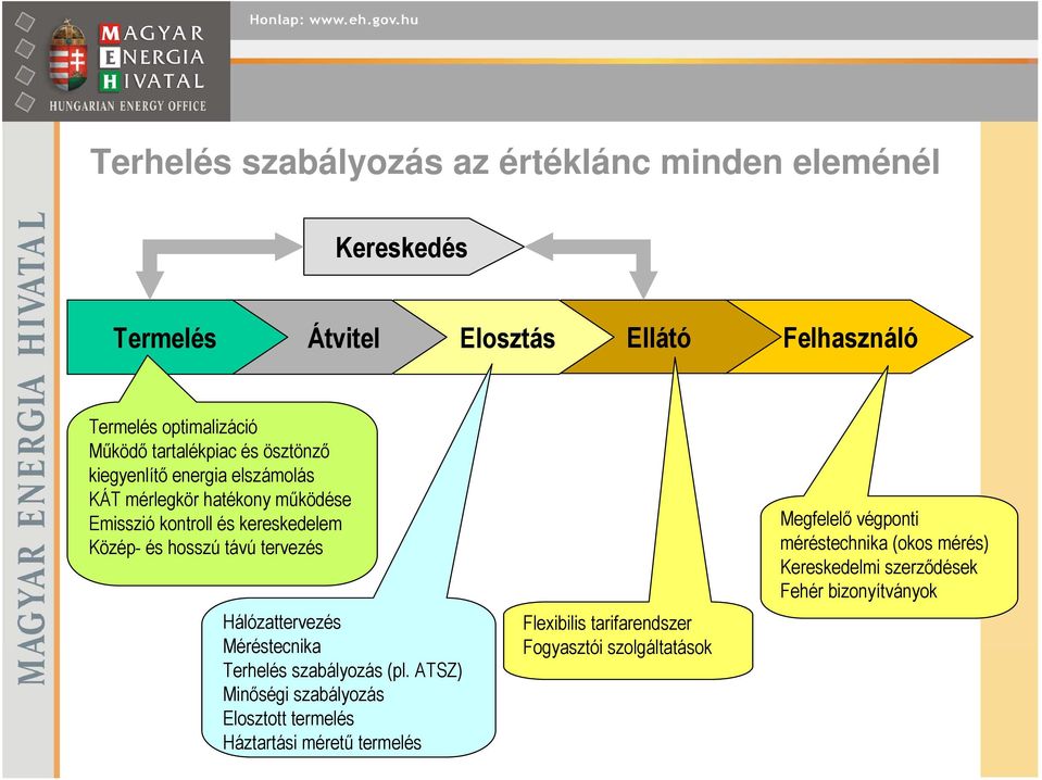 távú tervezés Hálózattervezés Méréstecnika Terhelés szabályozás (pl.