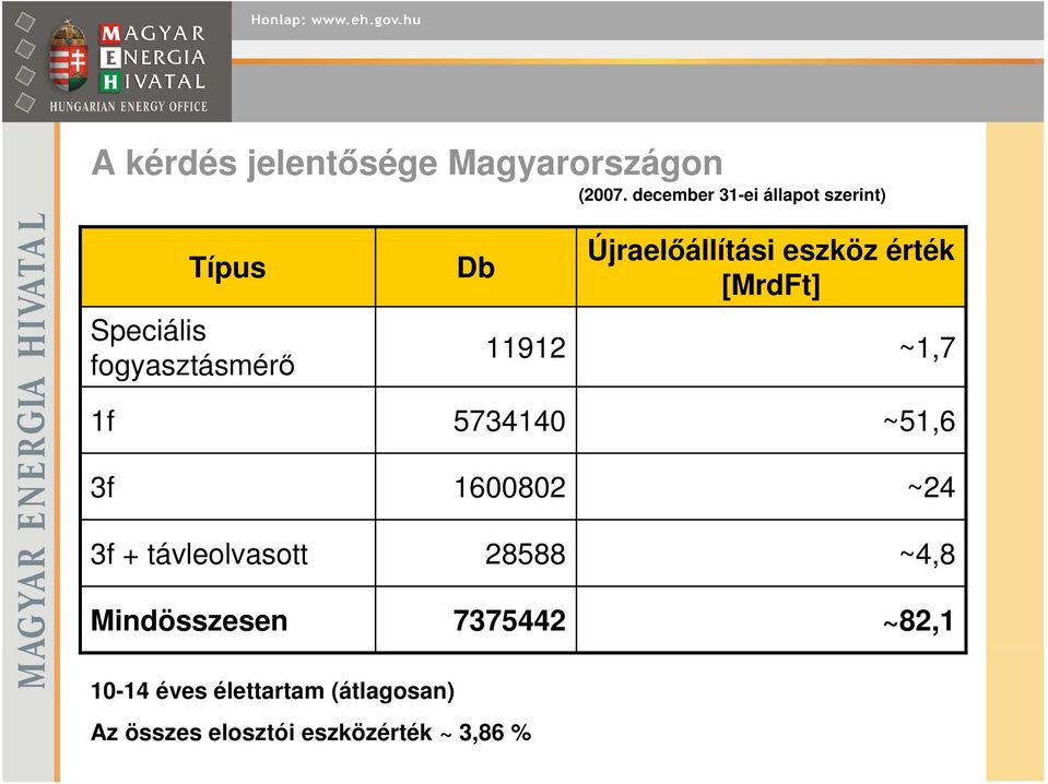 távleolvasott Mindösszesen Db 11912 5734140 1600802 28588 7375442