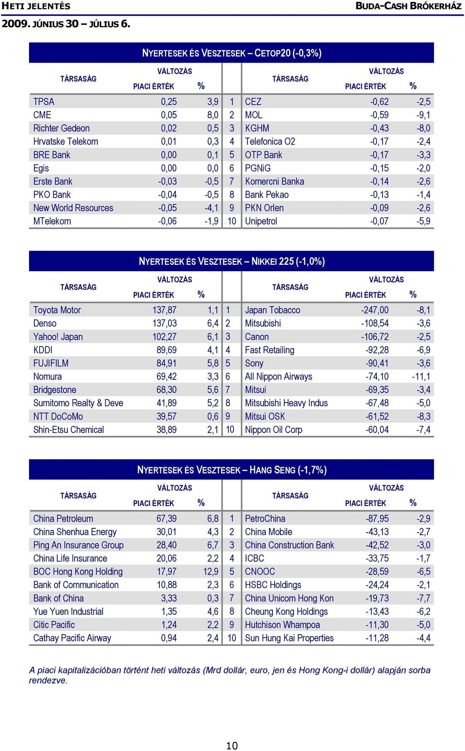 8 Bank Pekao -0,13-1,4 New World Resources -0,05-4,1 9 PKN Orlen -0,09-2,6 MTelekom -0,06-1,9 10 Unipetrol -0,07-5,9 TÁRSASÁG NYERTESEK ÉS VESZTESEK NIKKEI 225 (-1,0%) VÁLTOZÁS PIACI ÉRTÉK % TÁRSASÁG