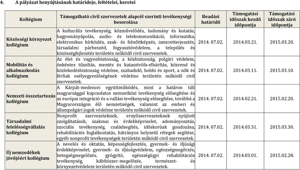 és telekommunikáció, informatika, elektronikus hírközlés, szak- és felnőttképzés, ismeretterjesztés, társadalmi párbeszéd, fogyasztóvédelem, a település és közösségfejlesztés területén működő civil