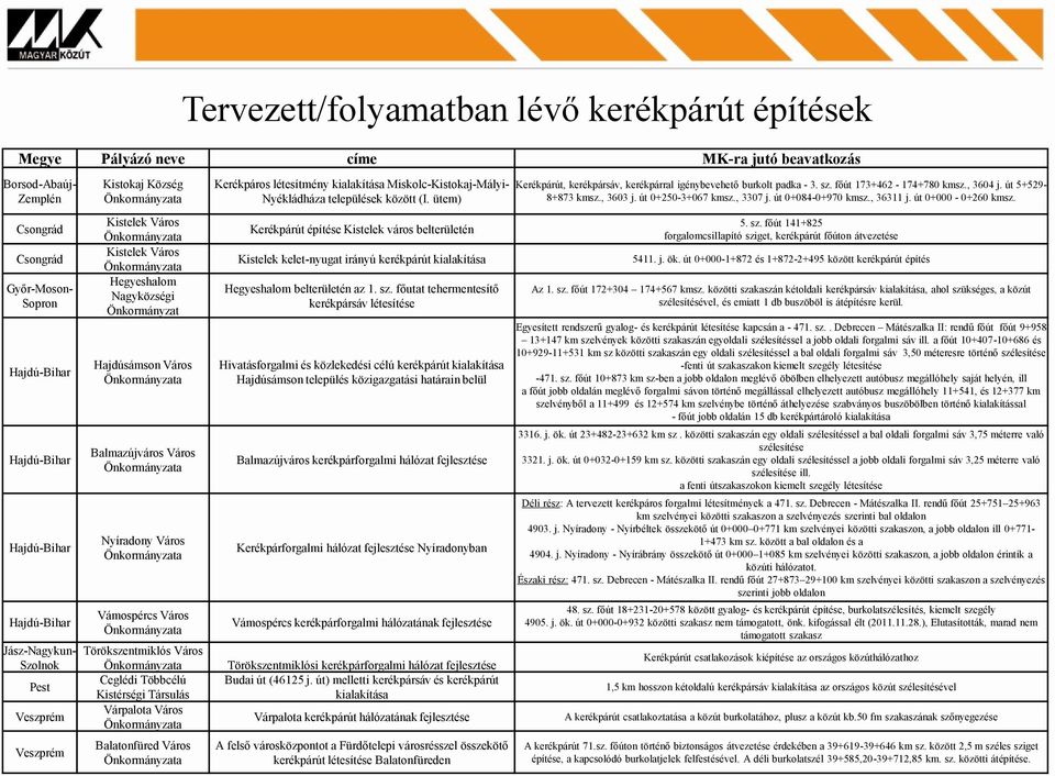 Vámospércs Város Törökszentmiklós Város Ceglédi Többcélú Kistérségi Társulás Várpalota Város Balatonfüred Város Kerékpáros létesítmény kialakítása Miskolc-Kistokaj-Mályi- Nyékládháza települések