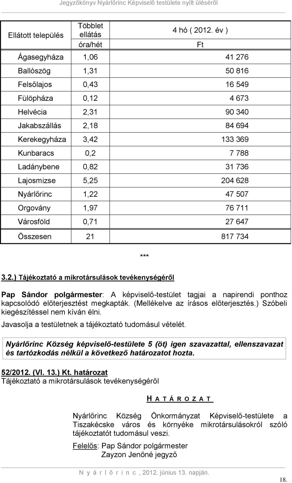 0,82 31 736 Lajosmizse 5,25 204 628 Nyárlőrinc 1,22 47 507 Orgovány 1,97 76 711 Városföld 0,71 27 647 Összesen 21 817 734 *** Ft 3.2.) Tájékoztató a mikrotársulások tevékenységéről Pap Sándor polgármester: A képviselő-testület tagjai a napirendi ponthoz kapcsolódó előterjesztést megkapták.