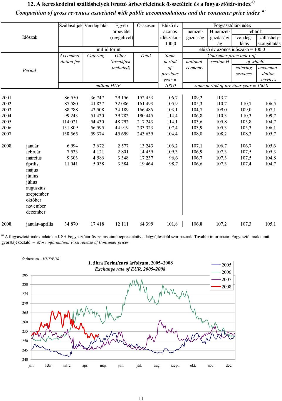 látás szolgáltatás millió forint előző év azonos időszaka = 100,0 Accommo- Catering Other Total Same Consumer price index of dation fee (breakfast period national section H of which: included) of