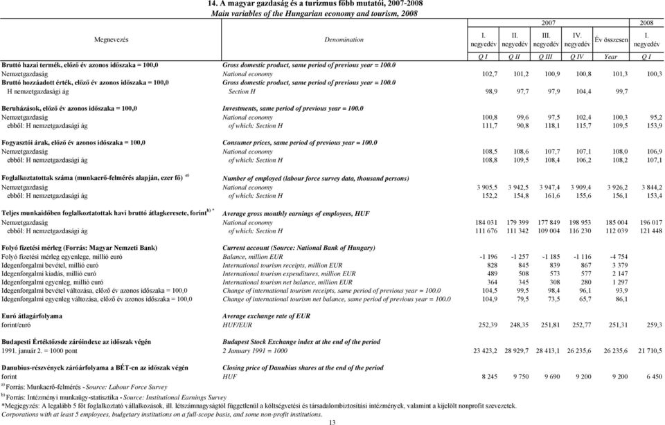 0 Nemzetgazdaság National economy 102,7 101,2 100,9 100,8 101,3 100,3 Bruttó hozzáadott érték, előző év azonos időszaka = 100,0 Gross domestic product, same period of previous year = 100.