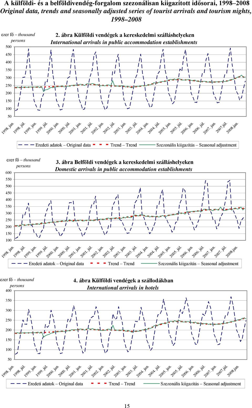 2007.júl. 2008.jan. ezer fő thousand persons 600 550 500 450 400 350 300 250 200 150 100 3.