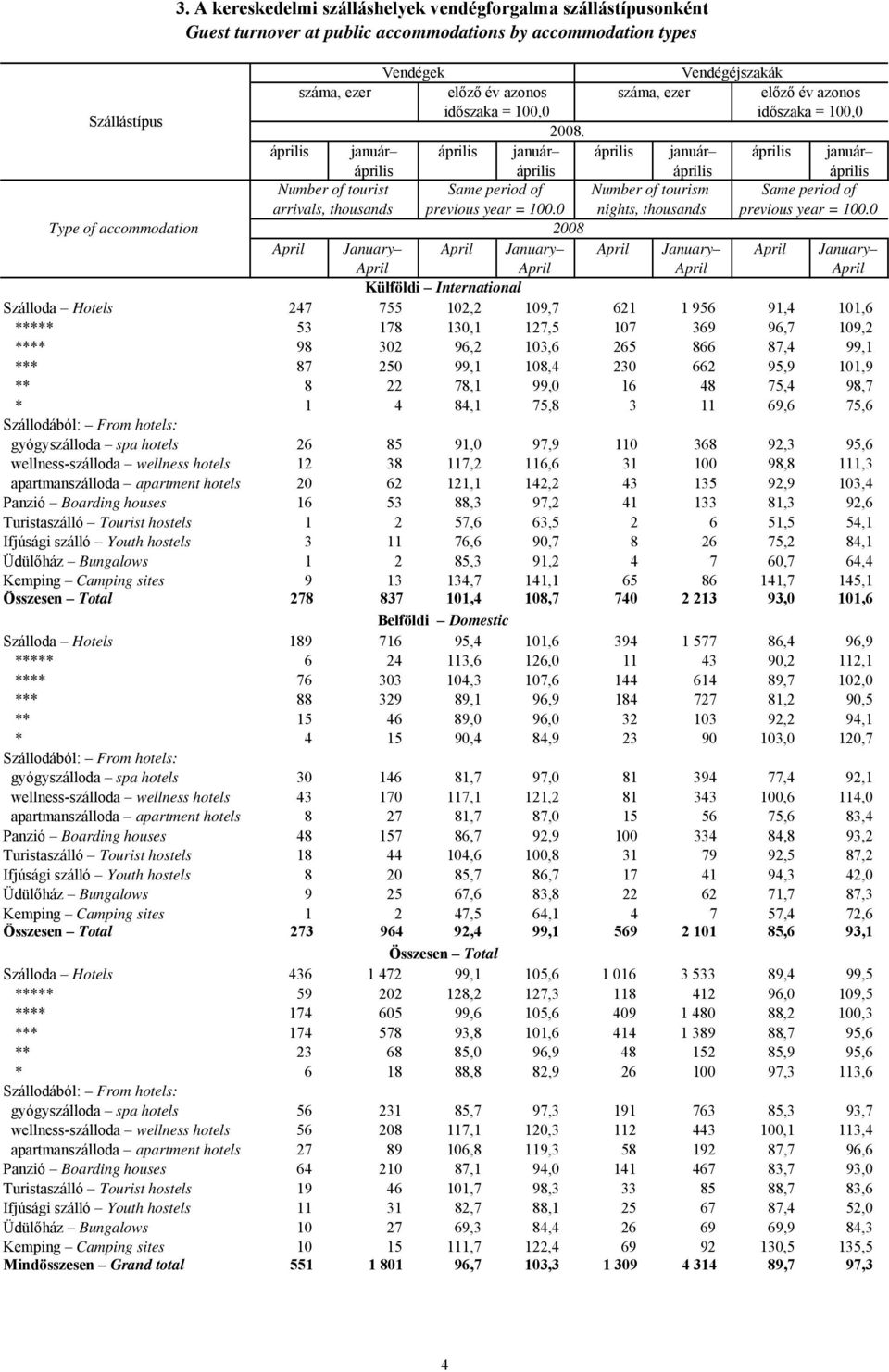 április január április január április január április január április április április április Number of tourist Same period of Number of tourism Same period of arrivals, thousands previous year = 100.