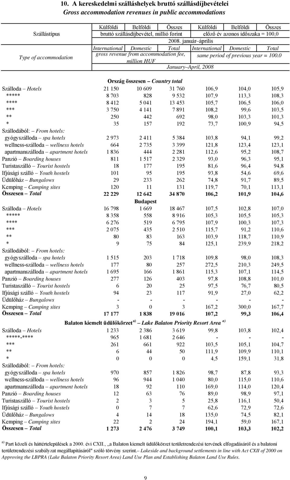 január április International Domestic Total International Domestic Total gross revenue from accommodation fee, Type of accommodation same period of previous year = 100.