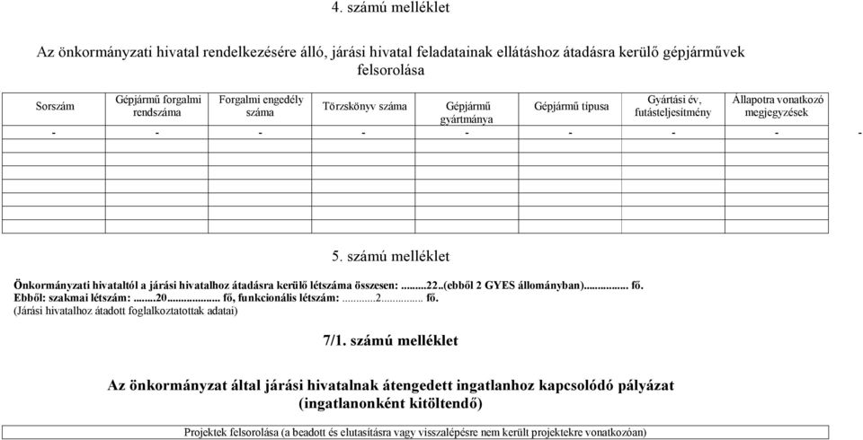 számú melléklet Önkormányzati hivataltól a járási hivatalhoz átadásra kerülő lét összesen:...22..(ebből 2 GYES állományban)... fő. Ebből: szakmai létszám:...20... fő, funkcionális létszám:...2... fő. (Járási hivatalhoz átadott foglalkoztatottak adatai) 7/1.