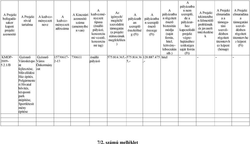 1/B A Projekt rövid tartalma A kedvezményezett neve A kedvezményezett adó Gyömrő Gyömrő 15730617- Városközpo Város 2-13 nt Önkormány fejlesztése, zat Művelődési Ház építés, Polgármeste ri Hivatal