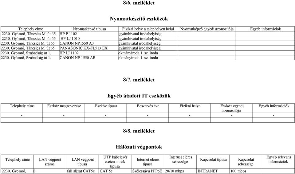 út 65 PANASONIC KX-FL513 EX gyámhivatal irodahelyiség Szabadság út 1. HP LJ 1102 okmányiroda 1. sz. iroda Szabadság út 1. CANON NP 1550 AB okmányiroda 1. sz. iroda 8/7.