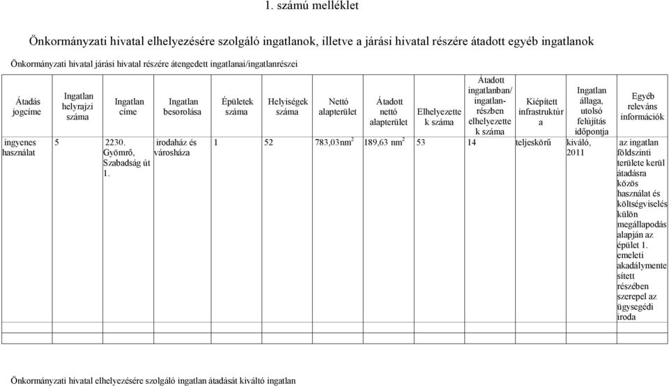 irodaház és városháza Épületek Helyiségek Nettó alapterület Átadott nettó alapterület Elhelyezette k Átadott ingatlanban/ ingatlanrészben elhelyezette k Kiépített infrastruktúr a 1 52 783,03nm 2