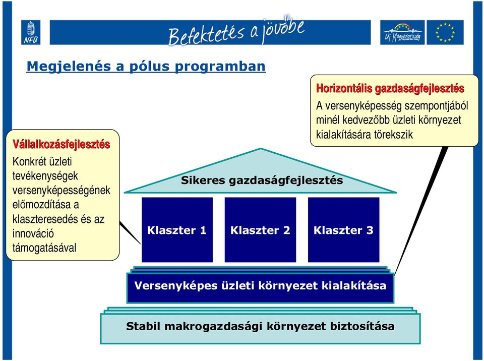 Klaszter 3 Horizontális gazdaságfejleszt gfejlesztés A versenyképesség szempontjából minél kedvezőbb üzleti